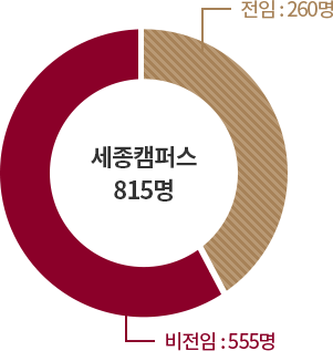 전임:257명, 세종캠퍼스 782명, 비전임: 525명 그래프